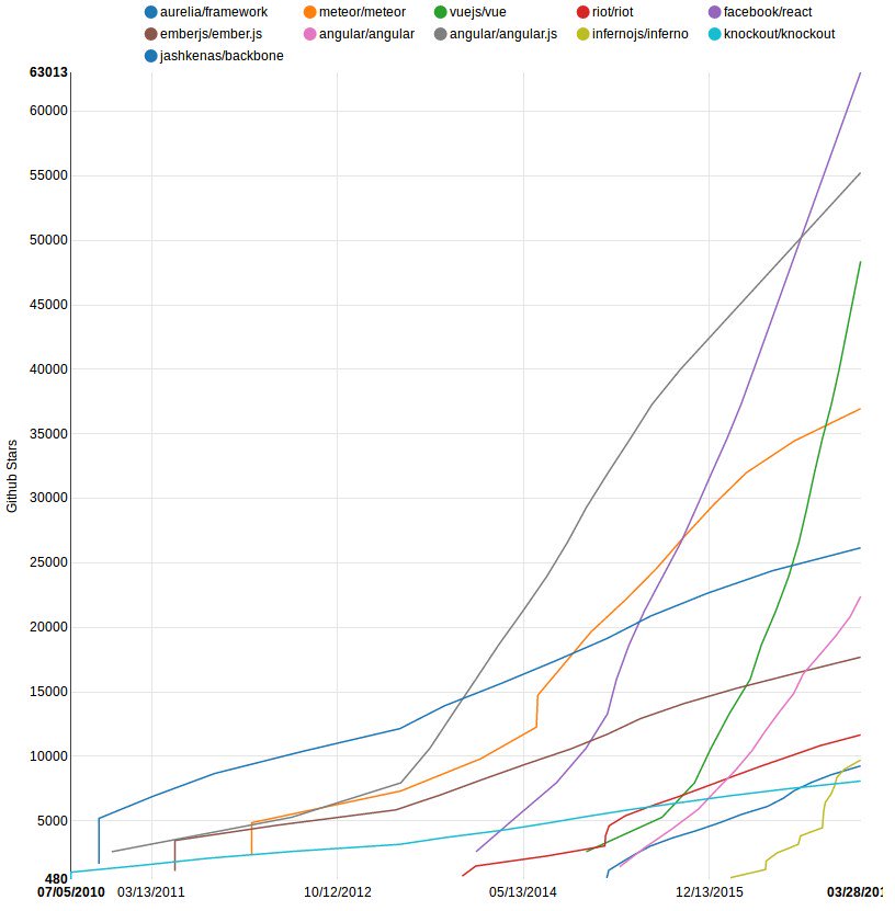 gustojs's tweet image. Star wars on the front-end, spring 2017 #vuejs #reactjs #angularjs #emberjs #riotjs #aureliajs #infernojs source: github.com/timqian/star-h…