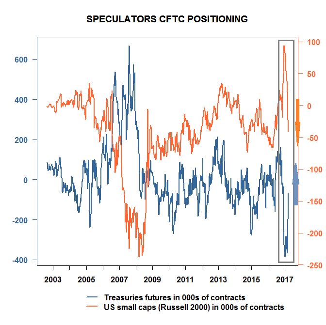 Speculators have already significantly reduced their positioning on the "reflation" trade.