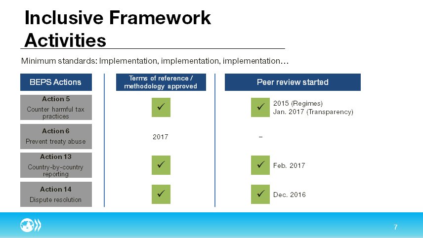 Overview of the inclusive framework on #BEPS activities: Peer reviews of minimum standards have started #OECDtaxtalks