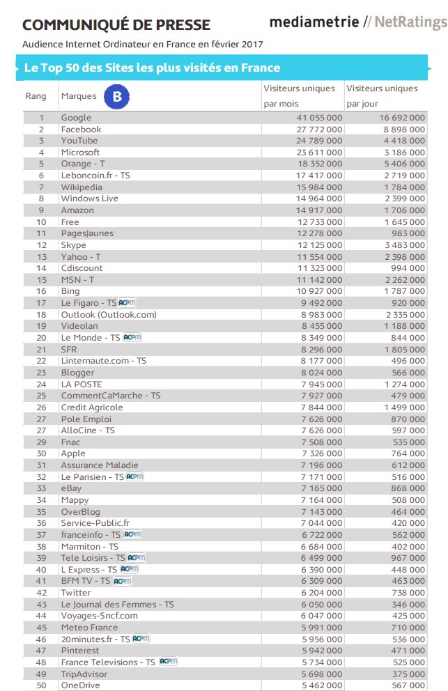 SylvainL's tweet photo. ▶️Audience #eCommerce ordinateur en février
Amazon: 14,9m vu/mois
Cdiscount: 11,3
Fnac: 7.5
Ebay: 7.1
VoyagesSNCF: 6
https://t.co/faOQ2vZYyj https://t.co/ZXINGi2FVM