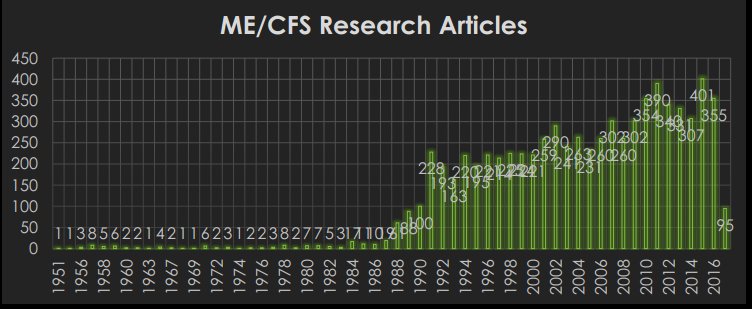 johnthejack's tweet photo. Claim by @WesselyS #MEcfs patients have scared away researchers shown to be false by work of @openmylab Grown every decade. https://t.co/Tzi1GBpQoT