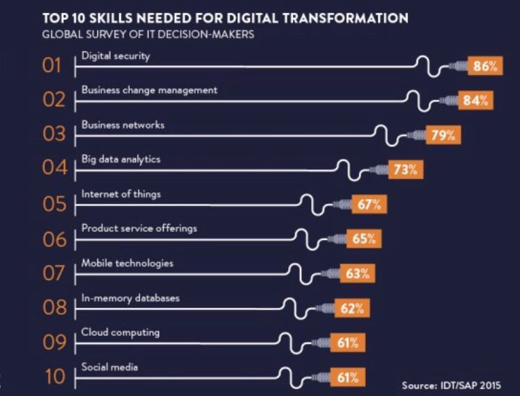 realdavidchou's tweet image. Do you have these skills and talent for a digital transformation? #cio #cdo