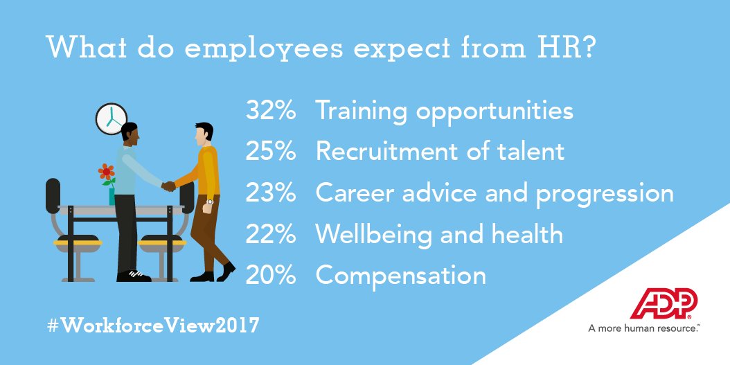 ADP_UK's tweet photo. How do #employees think #HR supports them in their working life? #WorkforceView2017 https://t.co/CdO5wD4rYn https://t.co/xEYwr98iTf