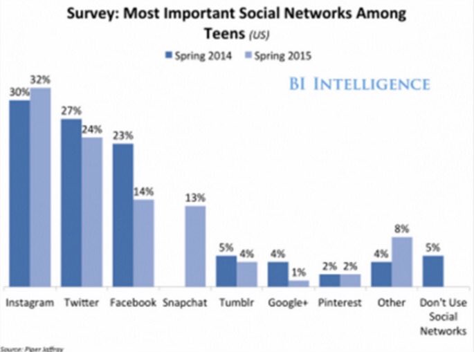 JocelynAlexPR's tweet photo. If your audience is teens, check this out #socialmediamarketing #SocialMedia #yycPR https://t.co/yxqG7CpRmO