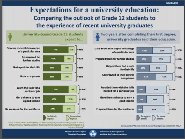 lovetolearnCA's tweet photo. Univ-bound gr12 students expect degree prepares them for workforce; what's current reality 2 yrs after earning degree? #MyPlanPEI #MPHEC https://t.co/Y5s11zyzQi
