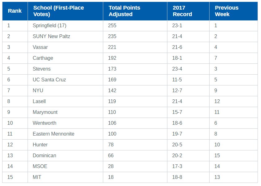 Lasell University Athletics tweet media