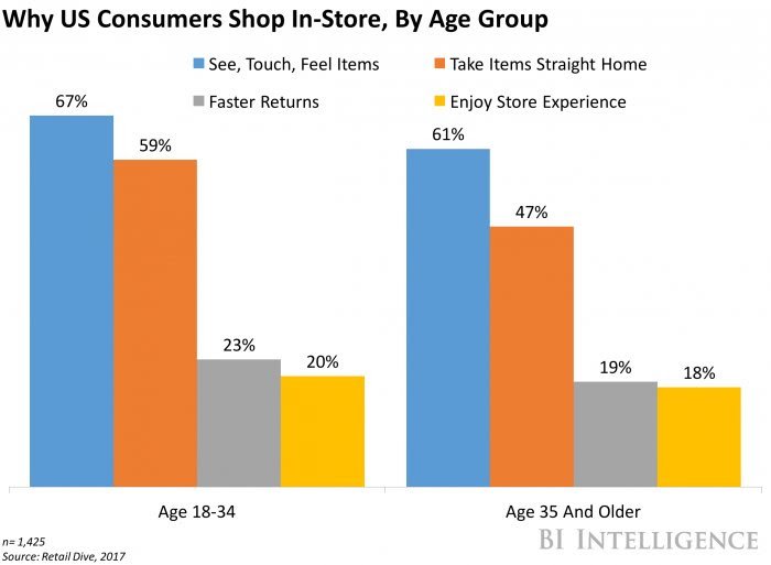 bizdistricts's tweet photo. Consumers shop in-store because they can "see, touch and feel items" &amp; "take items straight home" -2 areas where online #shopping can't win! https://t.co/tlRMpguIHD