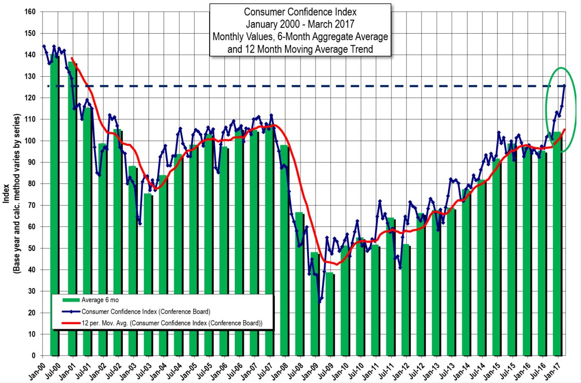 InntopiaFoley's tweet photo. #ConsumerConfidence soared in March to highest since Dec '00. Great for travel industry! Sustainable? https://t.co/mT8qU5Hpu3  @DestiMetrics https://t.co/d8tEv1pbY4