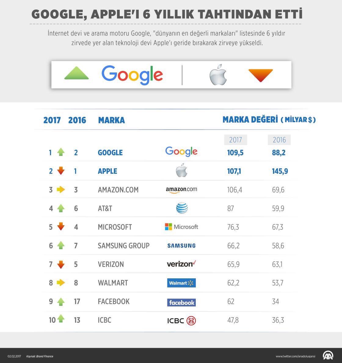 Google, dünyanın en değerli markası oldu. Apple'ı 6 yıllık tahtından etti.