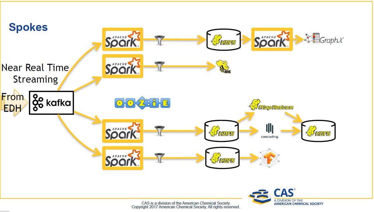 BillMetangmo's tweet image. Enterprise Data Hub #EDH  and Spokes  @CASChemistry from #StrataHadoop  #Bigdata #chemistry #hadoop  goo.gl/wkH2wX