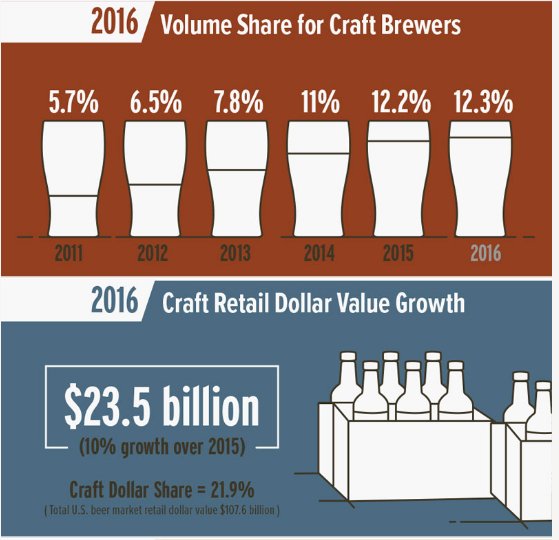 beer47's tweet image. The 2016 #craftbeer numbers are in: @BrewersAssoc Releases 2016 Statistics for Craft Category j.mp/2o2dTle #craftbeerstats
