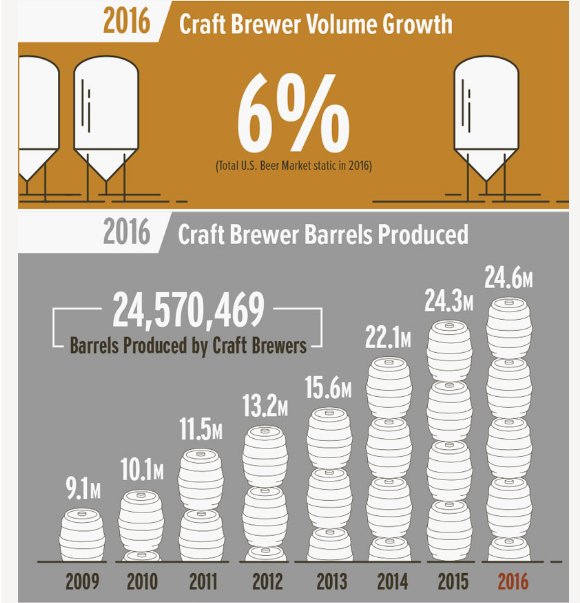 beer47's tweet image. The 2016 #craftbeer numbers are in: @BrewersAssoc Releases 2016 Statistics for Craft Category j.mp/2o2dTle #craftbeerstats