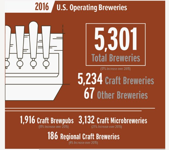 beer47's tweet image. The 2016 #craftbeer numbers are in: @BrewersAssoc Releases 2016 Statistics for Craft Category j.mp/2o2dTle #craftbeerstats