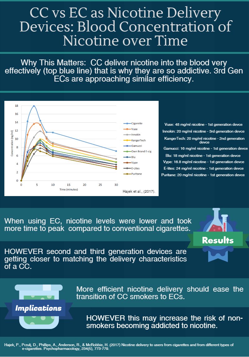 Let's have a look at the difference in delivery of nicotine into blood plasma between CC and EC #vape #UAlberta 
link.springer.com/article/10.100…