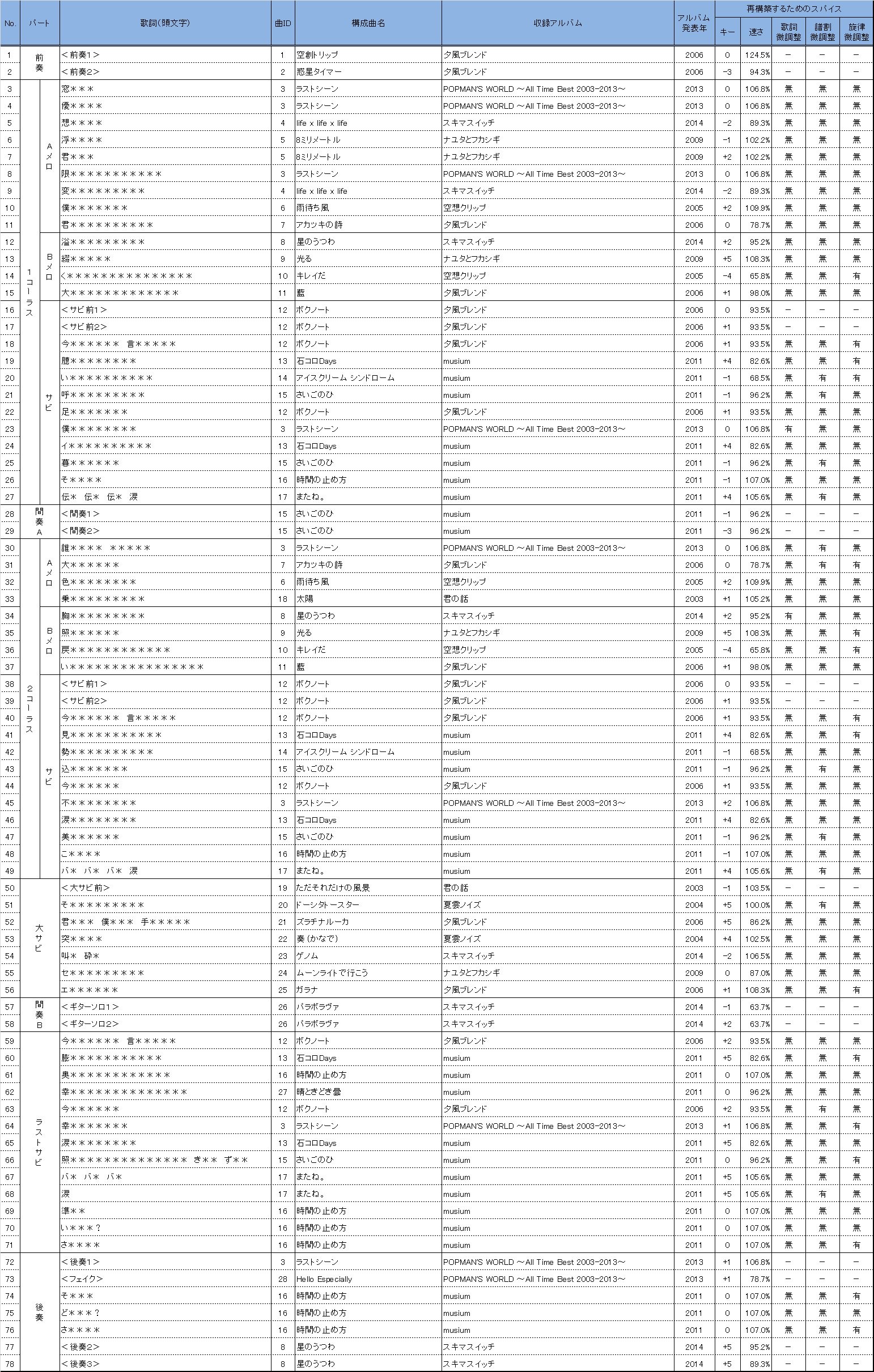 Sei 回奏パズル を私なりに解体した結果です 自信がなくて間違っているところやメモからの誤転記や拾い漏れが残っているかもしれませんので ご参考までに また 権利上歌詞が載せられないので追いづらいのはご容赦を Kimurakan 回奏パズル 28曲に