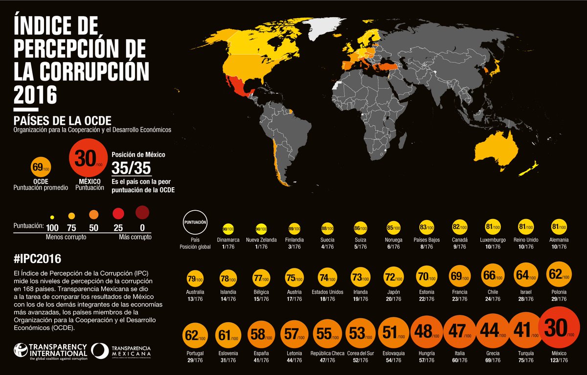 IntegridadMx's tweet photo. #IPC2016: Percepción de la corrupción en 176 países. ¿Cuáles fueron los resultados para México? Consúltalo en  https://t.co/UU6QkKqEjc https://t.co/BuKdlOF1B2