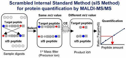Pastel Bioscience On Twitter Scrambled Internal Std Meth - 