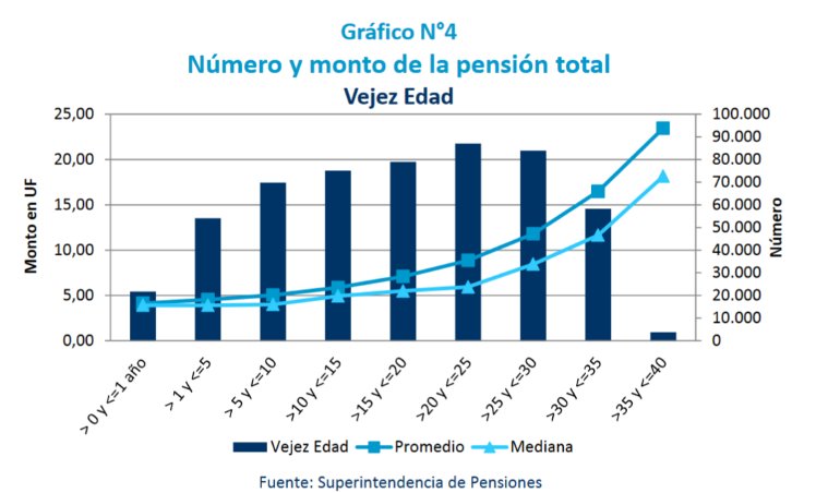 Edu⁷ on Twitter: &quot;Pensión vejez edad: media y mediana según n° de años