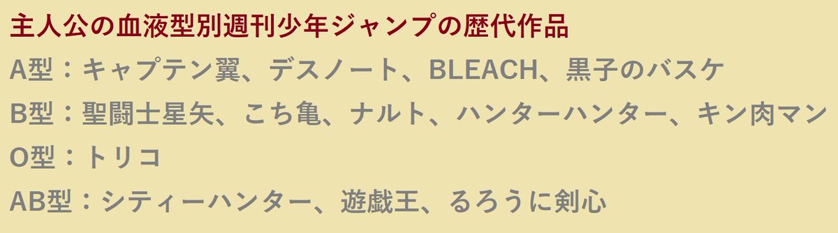 血液型トリビア 主人公の血液型別週刊少年ジャンプの歴代作品 A型 キャプテン翼 デスノート Bleach 黒子のバスケ B型 聖闘士星矢 こち亀 ナルト ハンターハンター キン肉マン O型 トリコ Ab型 シティーハンター 遊戯王 るろうに剣心 T