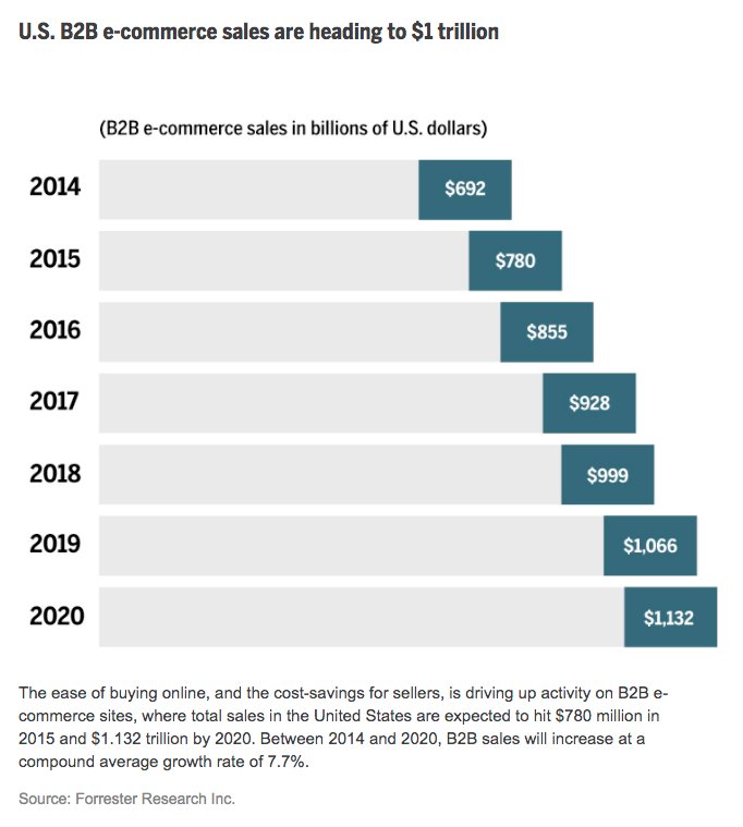 hawksearchAI's tweet photo. What #B2B #ecommerce can learn from consumer retail: https://t.co/0Qw6PDusEG
#HawkSearch https://t.co/1JAKSCGRRS