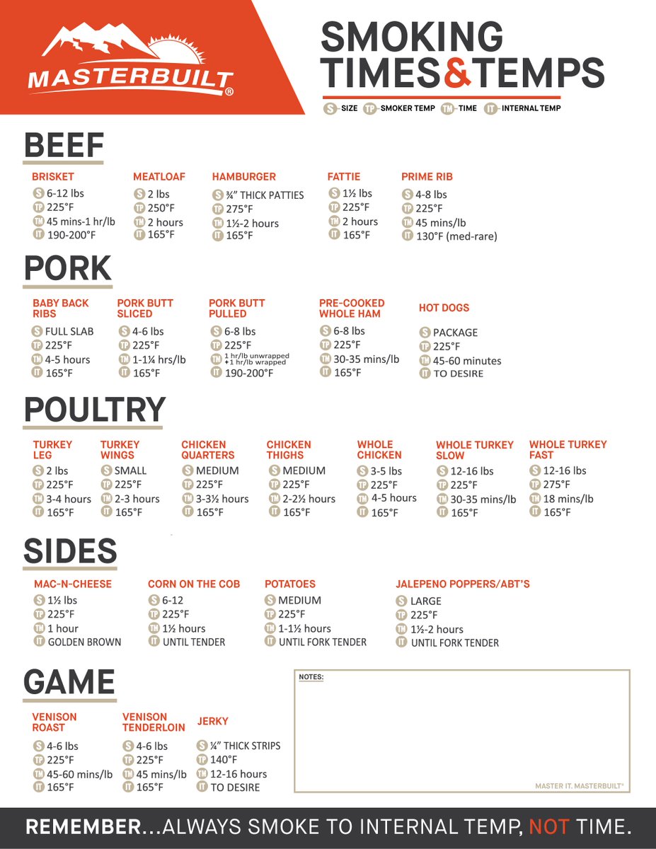 Brisket Smoking Time Chart