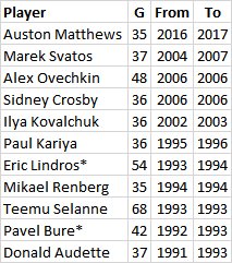 mirtle's tweet photo. Auston Matthews is only the 11th player since 1990 to score 35 goals in his first 75 games in the NHL. https://t.co/MqZ92gdYm0