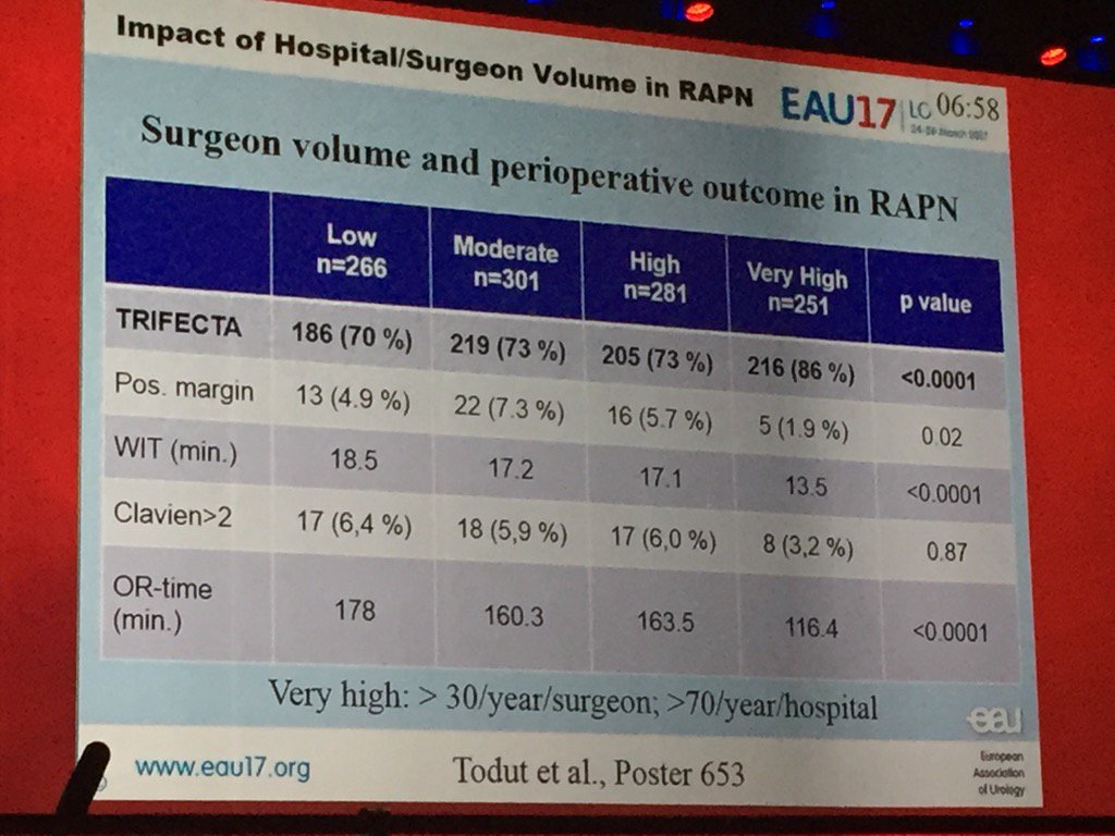 highlights session London #eau17 -better outcomes with high volume surgeons #roboticpartialnephrectomy. Makes sense!