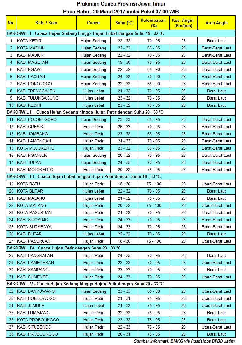 #BPBDJTM #PrakiraanCuaca Wilayah Jawa Timur, pada Rabu, 29 Maret 2017 mulai pukul 07.00 WIB. #BMKG <a href="/JatimPemprov/">Pemprov Jawa Timur</a> <a href="/BNPB_Indonesia/">BNPB Indonesia</a>
