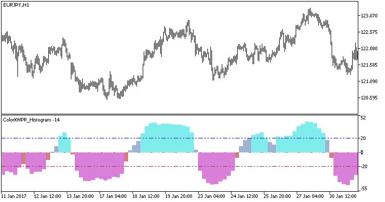 mql5pt's tweet image. ColorXWPR_Histogram_HTF mql5.com/pt/code/17836 #mql5 #mt5
