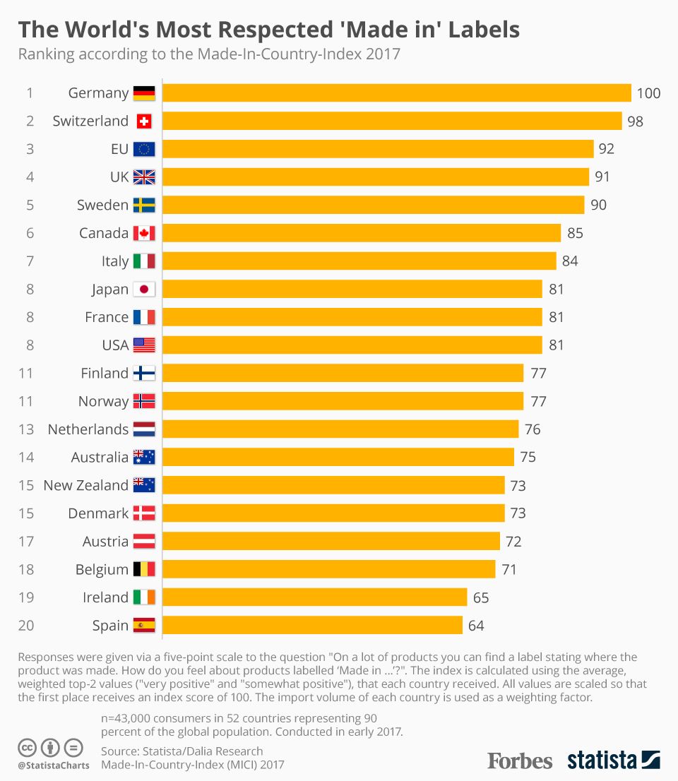 in1touch's tweet photo. The World Loves 'Made In Germany' [Infographic] https://t.co/cOTvHffqPg - #madein #manufacturing #nationalreputation - @Forbes https://t.co/zBZKdEY0GQ