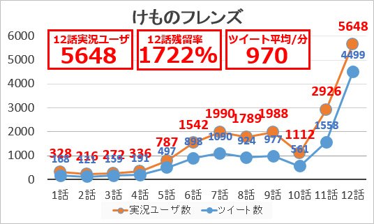 けものフレンズ 最終話 とんでもない残留率を叩き出すｗｗｗｗ 空前絶後の1722 けもちゃん