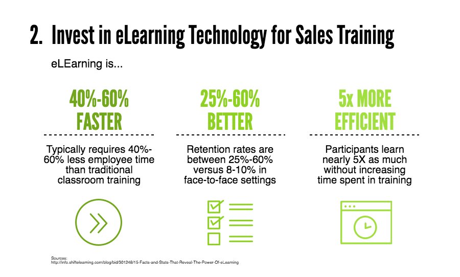 LearnCore's tweet photo. The data is in. Invest in #sales training #technology to start winning big. https://t.co/bgCzU4lIIb #infographic https://t.co/ZNT0WsQq4M