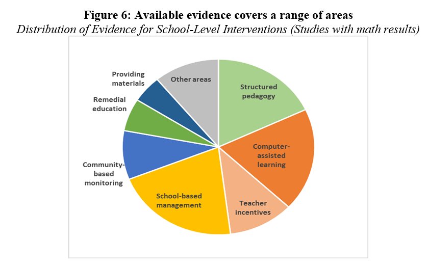 WBG_Education's tweet photo. What’s new in education research? A round-up of findings from low- and middle-income countries: https://t.co/wsXFoeyXRE https://t.co/ivjazeuP4J
