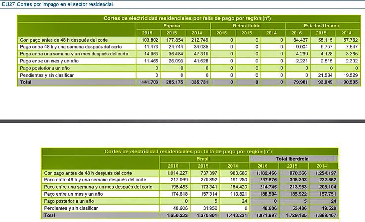 jotabe1963's tweet photo. Iberdrola apoya con dinero a partidos en USA y UK, y cortó luz a 1,8 millones personas en 2016 por impago. De ellos, 141.700 Estado español https://t.co/HAsJ3m6oNk
