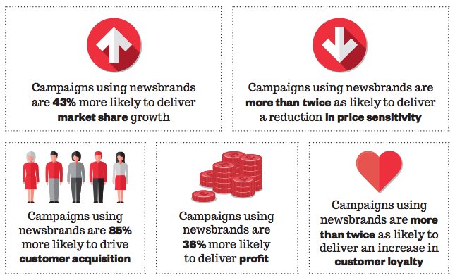LIONDigiMedia's tweet photo. Ad campaigns that use newsbrands are more likely to deliver profit growth and generate customer acquisition. https://t.co/LVUVWjIkd4 https://t.co/Z0fAWycB8t
