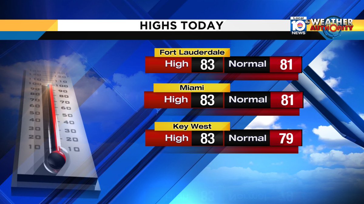 83° is a popular temperature.  It's the official "high" for Ft. Lauderdale, Miami and Key West on this spring day. https://t.co/DJFpvrv0XU
