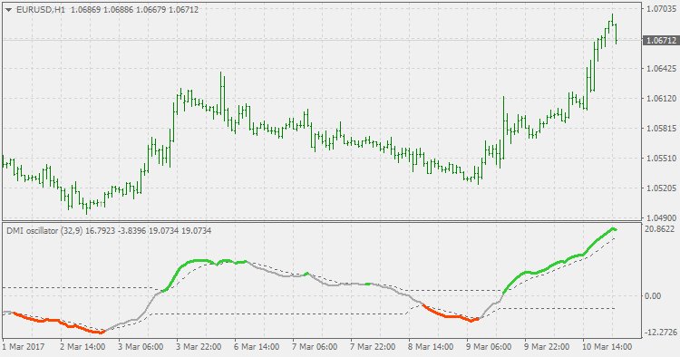 mql5pt's tweet image. Dsl - DMI oscillator mql5.com/pt/code/17855 #mql5 #mt5