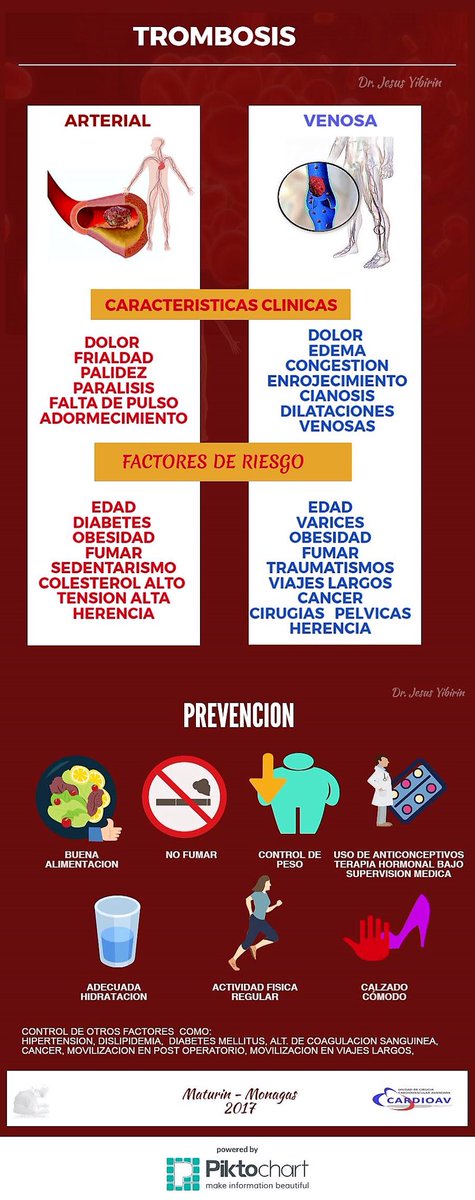 jgy_vascular's tweet photo. Es importante distinguir entre trombosis arteriales y venosa, prevenir su formaciรณn e iniciar el tratamiento adecuado #thrombos #trombosis https://t.co/j9aji2lH7m