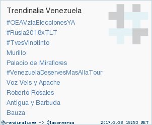 trendinaliaVE's tweet photo. #VenezuelaDeservesMasAllaTour acaba de convertirse en TT ocupando la 6ª posición en Venezuela #trndnl https://t.co/RRgS5r3luz