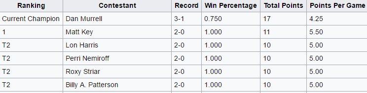 JeffreyEngineer's tweet image. @billyapatterson Congratulations on joining the #TVFights 2-0 club w/ @Lons, @roxystriar, @PNemiroff &amp;amp; @TheMattKey! #DontInterruptMe