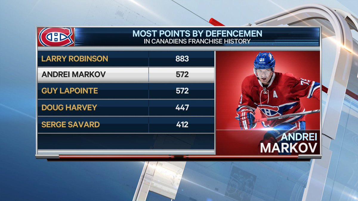 SNstats's tweet photo. Andrei Markov ties Guy Lapointe for 2nd most points by a defenceman in #Habs history

The list https://t.co/roQQbWDB5y