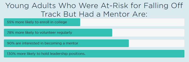 NGOmediaminded's tweet photo. If you could change, for the better, the life of another by 130%...would you do it? #mentor #leadershipmatters https://t.co/DuDuGVq3D1
