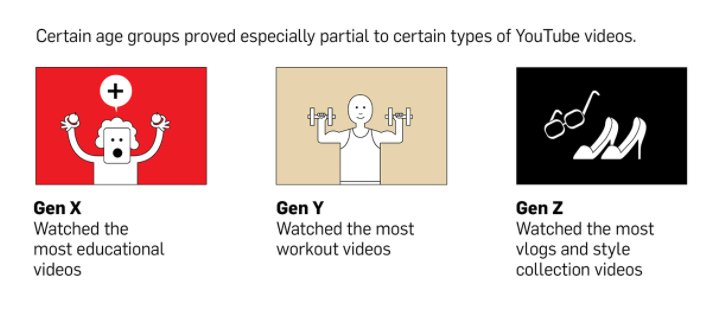 How Generations X, Y, and Z Consume Video Content [Infographic] hubs.ly/H06TtsY0 by @soph_bern