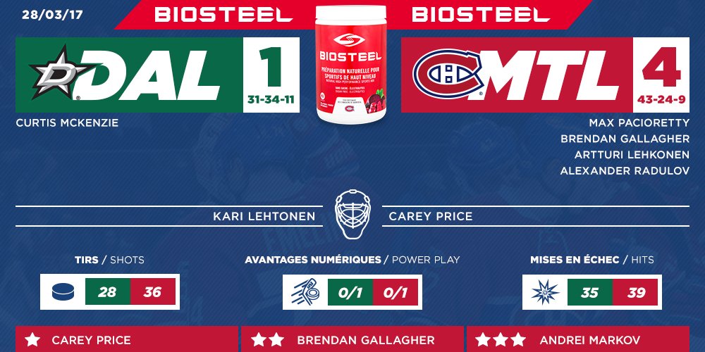 CanadiensMTL's tweet photo. Markov passe à l'histoire dans la victoire contre les Stars. / Markov reaches a big milestone in the win over the Stars. #GoHabsGo https://t.co/ttPJitsorA