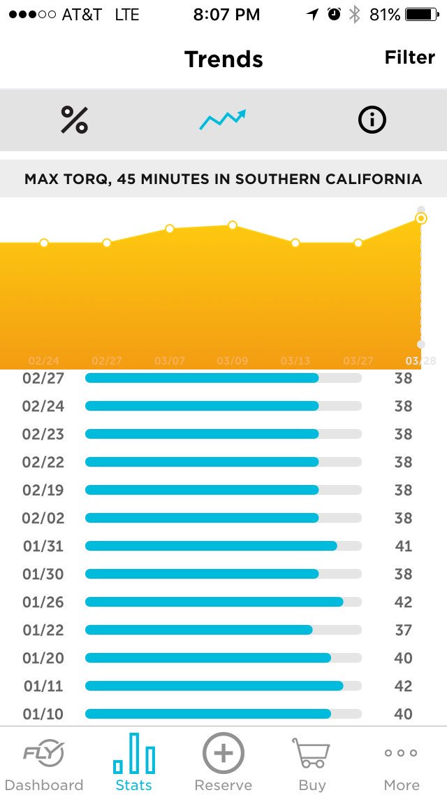 The ultimate workout for a performance marketer. <a href="/Flywheel/">Flywheel Sports®</a> in <a href="/PlayaVistaCA/">Playa Vista</a> love my performance #fitness data!