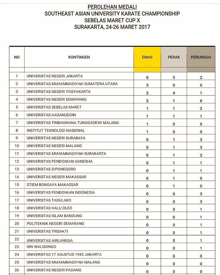 Hasil Akhir Perolehan Medali <a href="/semarcup/">Sebelas Maret Cup</a> <a href="/KarateUNS/">ORMAWA INKAI UNS</a> 
Unisba menempati Posisi 19 dengan 1 medali perunggu