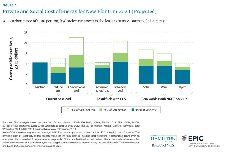 BrookingsInst's tweet photo. Prices consumers pay for fossil fuels are low, but the social costs are higher: https://t.co/QTNffeN3B3 https://t.co/2US85MA9B2