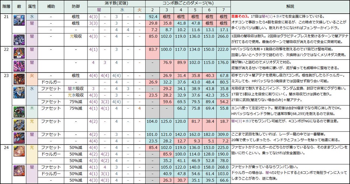 ジオ 闘技場3 闇アテナptソロ Ver11 0対応版 アシボ上方修正と新キャラ追加により立ち回りが更に楽になった 今回はイルシックスなどの害悪共をなるべく安定突破できるように編成調整した上で ダメージ早見表を更新 ついでにpt構成の簡単な解説付き