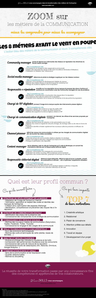 fernandrubaud's tweet image. #web #i4emploi 8 nouveaux métiers de l'internet by @WiserSkills Qui pour former à ces nouvelles compétences ?  #com² @team_formaouest