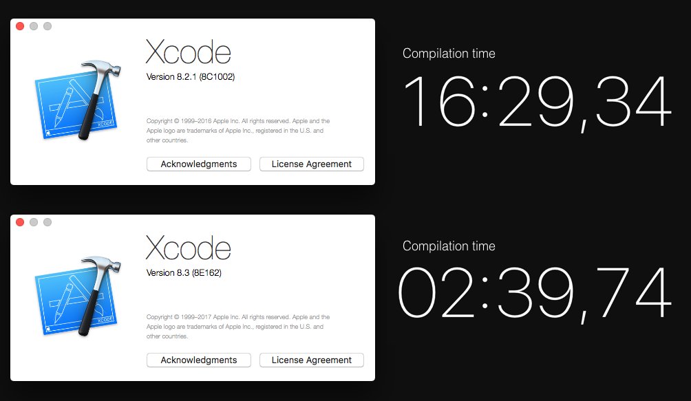 Torcelly's tweet image. My last project needs to compile almost 17 min with Xcode 8.2.1. The same project only 2,5 min. with the new Xcode 8.3 #swift #xcode
